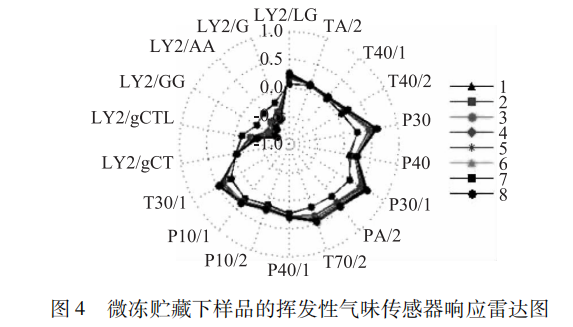 智能感官 基于电子鼻的鲫鱼肉新鲜度研究4