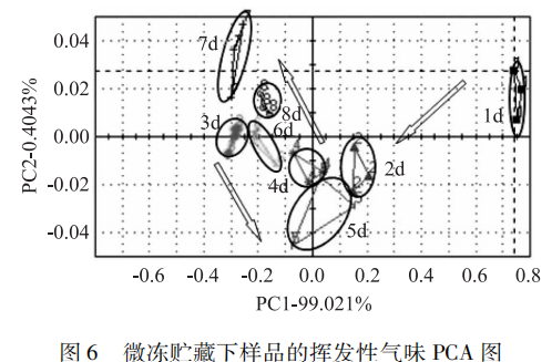 智能感官 基于电子鼻的鲫鱼肉新鲜度研究6