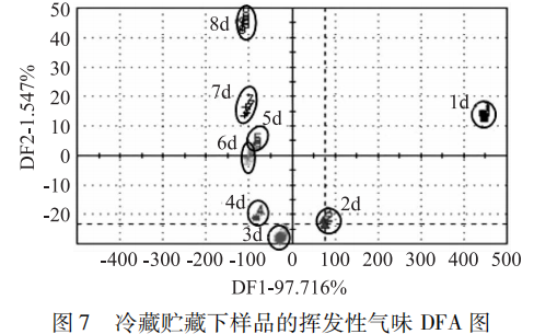 智能感官 基于电子鼻的鲫鱼肉新鲜度研究7