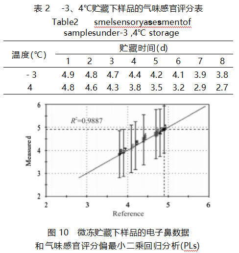 智能感官 基于电子鼻的鲫鱼肉新鲜度研究9