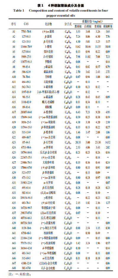 【智能感官】4 种胡椒精油风味特征分析1