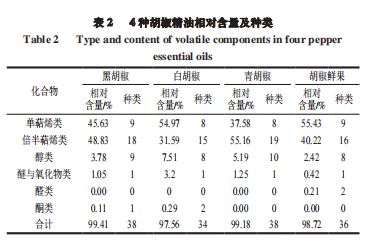 【智能感官】4 种胡椒精油风味特征分析2