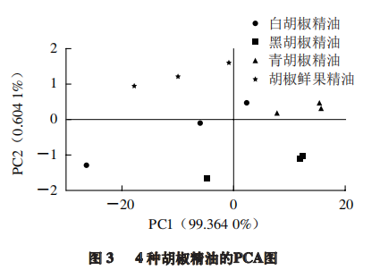 【智能感官】4 种胡椒精油风味特征分析3