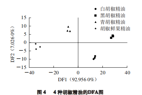 【智能感官】4 种胡椒精油风味特征分析4