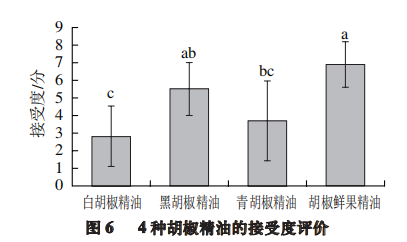 【智能感官】4 种胡椒精油风味特征分析6