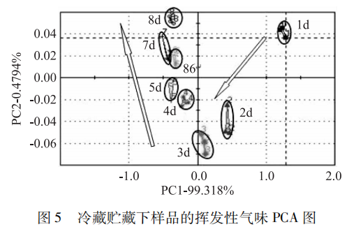 【智能感官】基于电子鼻的鲫鱼肉新鲜度研究5