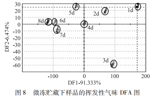 【智能感官】基于电子鼻的鲫鱼肉新鲜度研究8