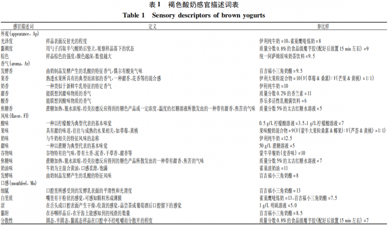 CATA和QDA对褐色酸奶感官性质的分析2