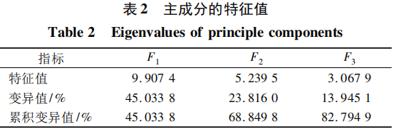 CATA和QDA对褐色酸奶感官性质的分析3