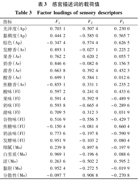 CATA和QDA对褐色酸奶感官性质的分析4