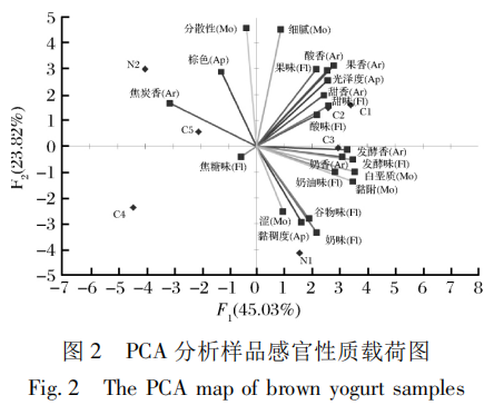 CATA和QDA对褐色酸奶感官性质的分析5