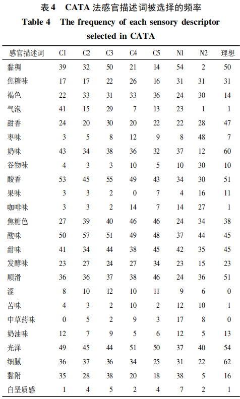 CATA和QDA对褐色酸奶感官性质的分析6