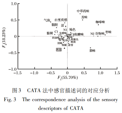 CATA和QDA对褐色酸奶感官性质的分析7