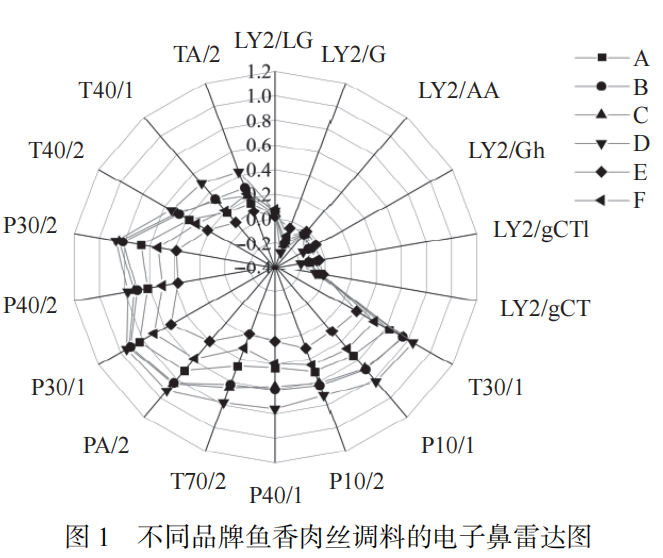 【智能感官】基于电子舌和电子鼻结合氨基酸分析鱼香肉丝调料风味的差异1