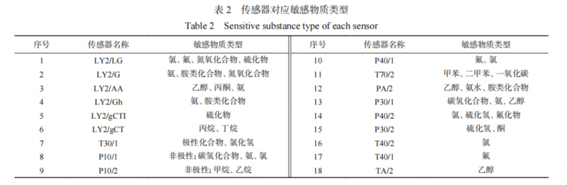 【智能感官】基于电子舌和电子鼻结合氨基酸分析鱼香肉丝调料风味的差异2