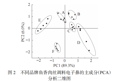 【智能感官】基于电子舌和电子鼻结合氨基酸分析鱼香肉丝调料风味的差异3