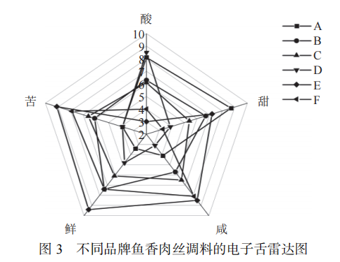 【智能感官】基于电子舌和电子鼻结合氨基酸分析鱼香肉丝调料风味的差异4