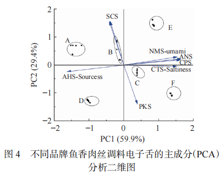 【智能感官】基于电子舌和电子鼻结合氨基酸分析鱼香肉丝调料风味的差异5