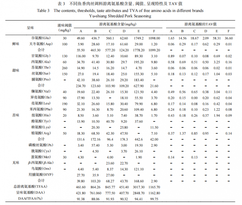 【智能感官】基于电子舌和电子鼻结合氨基酸分析鱼香肉丝调料风味的差异6