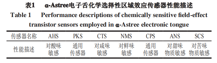 【智能感官】基于电子舌检测快速判别不同物种畜禽骨蛋白肽1