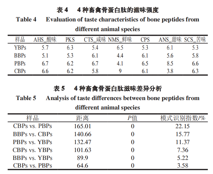 【智能感官】基于电子舌检测快速判别不同物种畜禽骨蛋白肽4