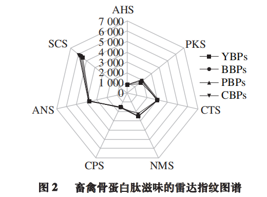 【智能感官】基于电子舌检测快速判别不同物种畜禽骨蛋白肽5