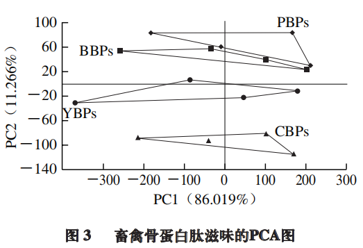 【智能感官】基于电子舌检测快速判别不同物种畜禽骨蛋白肽6