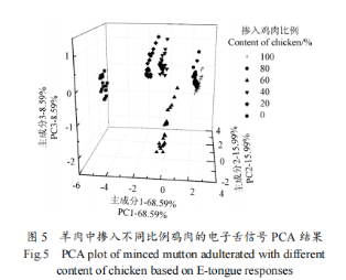 【智能感官】羊肉纯度电子舌快速检测方法1