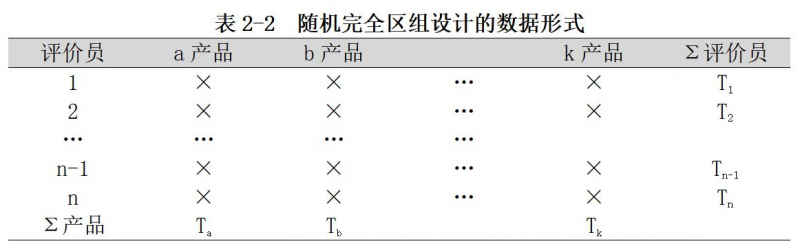 表2-2随机完全区组设计