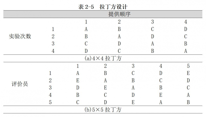 表2-5拉丁方设计