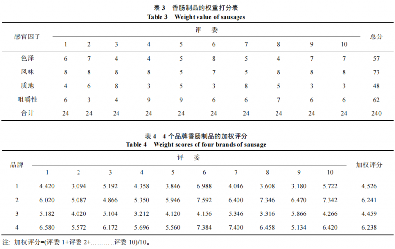 加权评分法和 Friedman 检验法对4种香肠制品的感官评价2