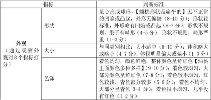 【产品感官】如何准确、详细地评价桃的感官品质？2