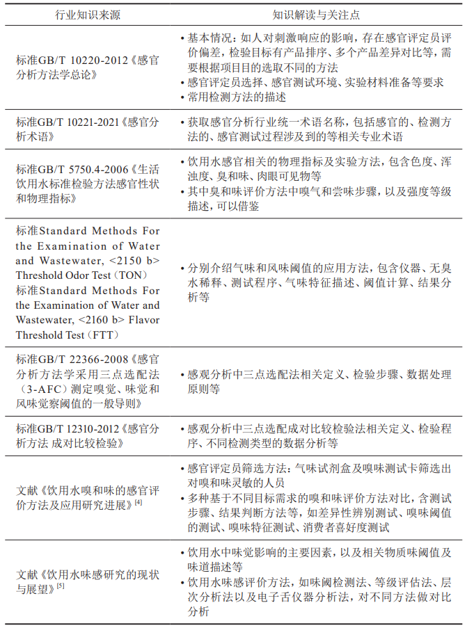 【产品感官】满足用户需求的直饮水感官评价方法的研究1