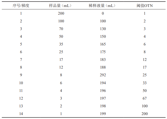 【产品感官】满足用户需求的直饮水感官评价方法的研究6