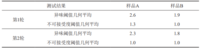 【产品感官】满足用户需求的直饮水感官评价方法的研究14