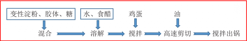 【产品感官】影响沙拉酱风味的因素有哪些？1