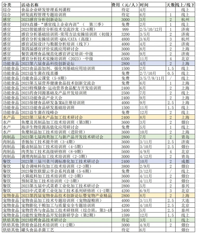 2023年食品伙伴网食品研发创新服务中心培训会议计划_Sheet1(1)