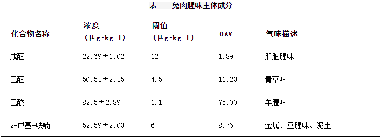 【产品感官】关于兔肉“腥味”，不知道这些，别说自己是吃货！