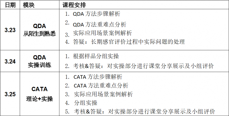 SEPA培训—感官分析实操培训班-QDA CATA（高级）课程