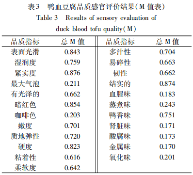 鸭血豆腐感官品质评价指标筛选3