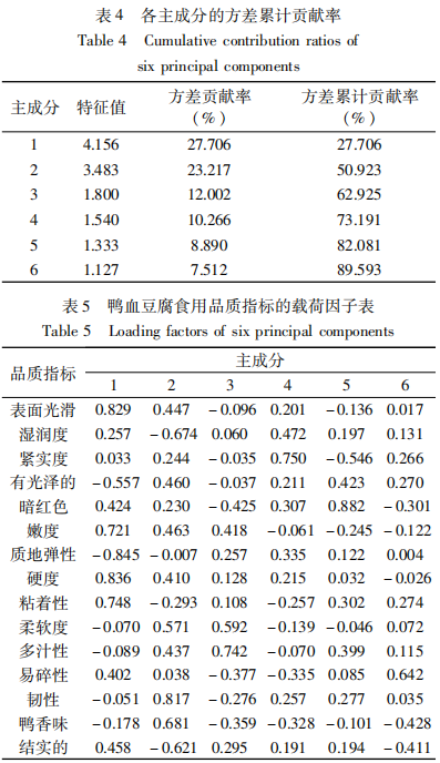 鸭血豆腐感官品质评价指标筛选4