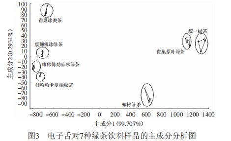 智能感官｜​电子舌在绿茶饮料区分辨识中的应用2