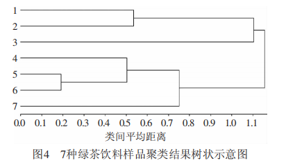 智能感官｜​电子舌在绿茶饮料区分辨识中的应用3