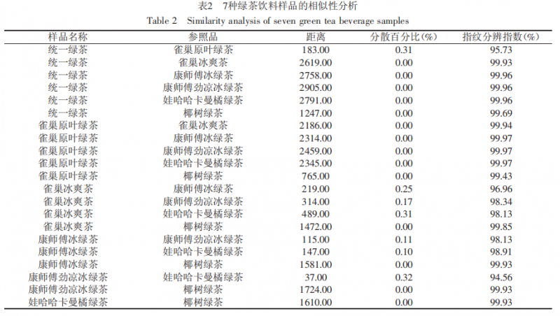 智能感官｜​电子舌在绿茶饮料区分辨识中的应用4