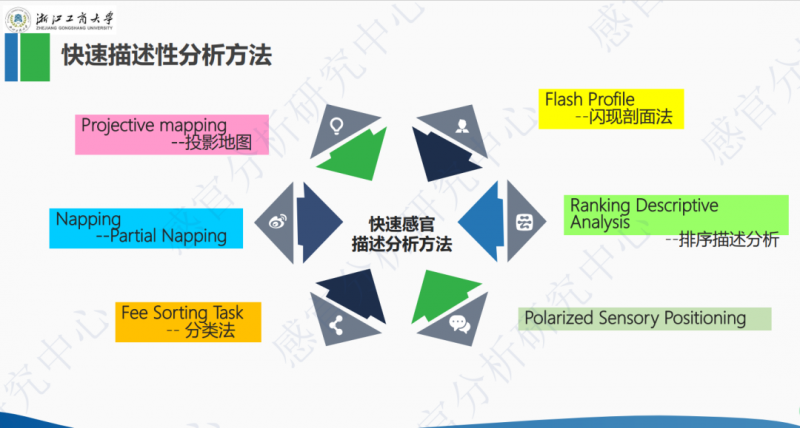 3月感官分析实操培训班 QDA CATA10