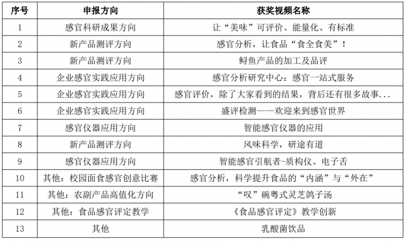 SEPA感官分析项目创新大奖颁奖典礼17