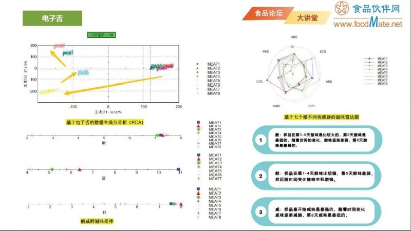 【免费直播】智能感官分析技术在食品货架期研究中的应用15