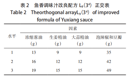 【智能感官】基于模糊数学与智能感官评价的鱼香调味汁配方优化研究2