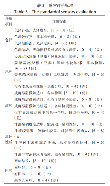 【智能感官】基于模糊数学与智能感官评价的鱼香调味汁配方优化研究3