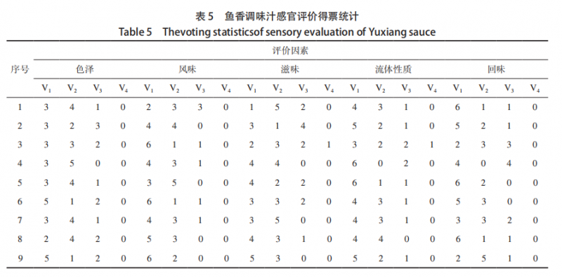 【智能感官】基于模糊数学与智能感官评价的鱼香调味汁配方优化研究4